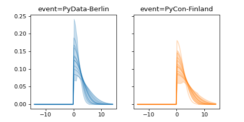 ../../_images/pymc_marketing-mmm-events-HalfGaussianBasis-1.png