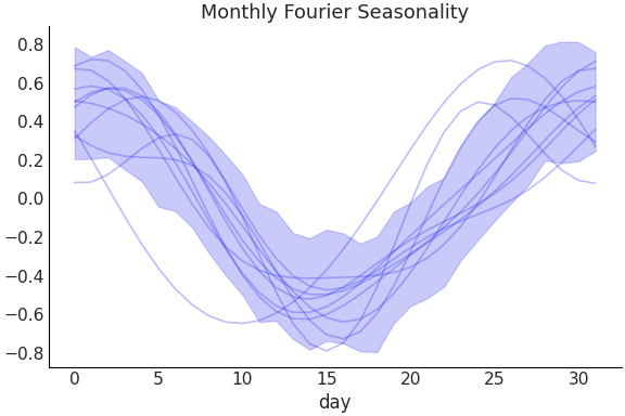 ../../_images/pymc_marketing-mmm-fourier-MonthlyFourier-1.png