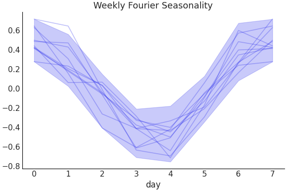 ../../_images/pymc_marketing-mmm-fourier-WeeklyFourier-1.png