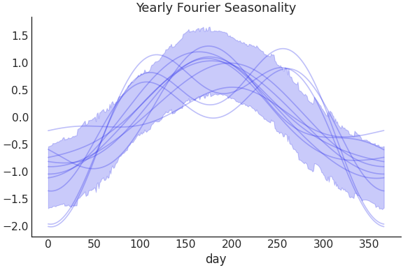 ../../_images/pymc_marketing-mmm-fourier-YearlyFourier-1.png